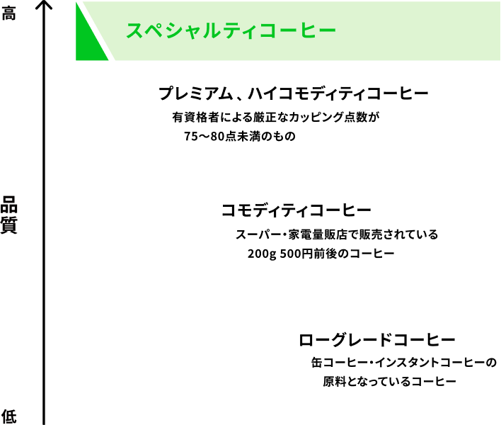 最高品質スペシャルティコーヒー