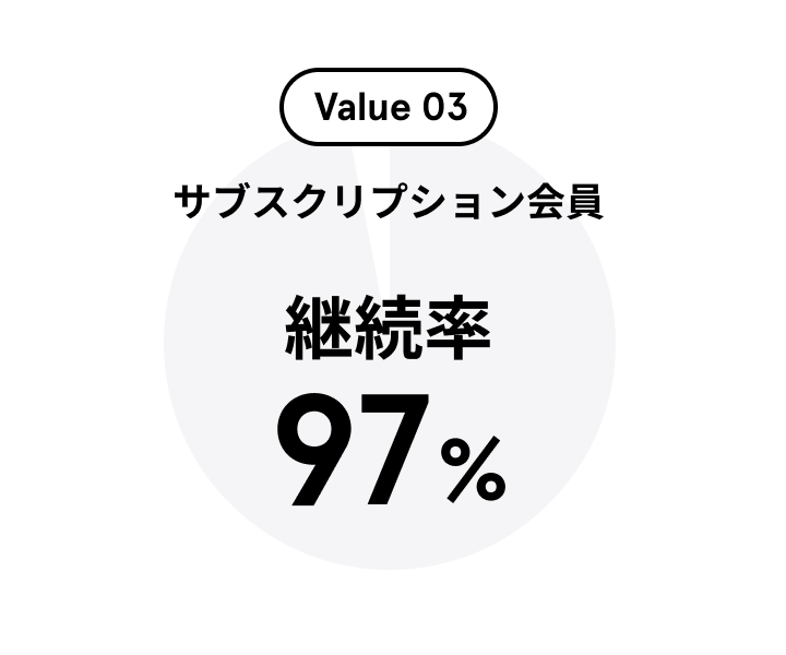 value 3 サブスクリプション会員継続率97%